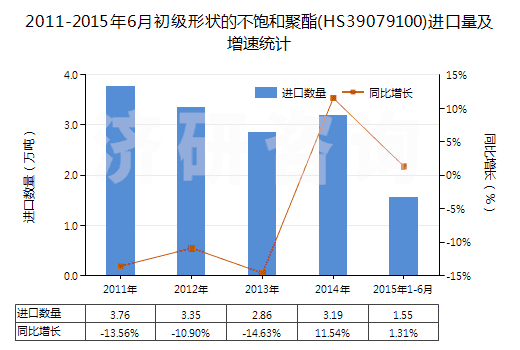 2011-2015年6月初級形狀的不飽和聚酯(HS39079100)進口量及增速統(tǒng)計
